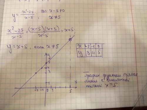 Y=x²-25/x-5 график функции​