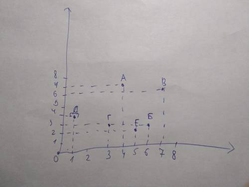 Нарисуйте в тетради координатную сетку. 1) Отметьте на координатной сетке точки, отмеченные буквами.