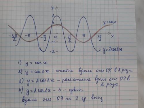 Показать уравнение данного графика​