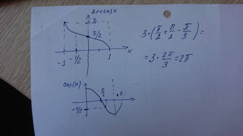 Почему 3arccos(-1/2) равен 11п/6 ​