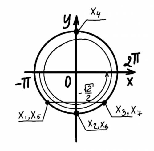 Sin 2x +√2 cos x =0 укажите все корни уравнения принадлежащих отрезку [ -π ; 2π ]​