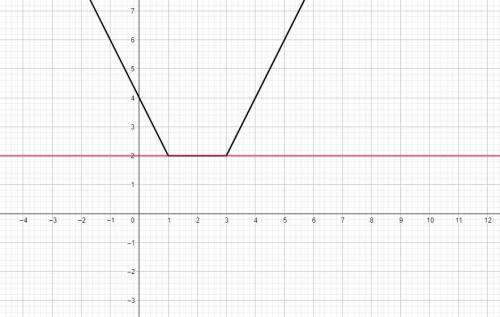 Сколько решений имеет уравнение|x−1|+|x−3|=aпри различных значениях параметра а?​