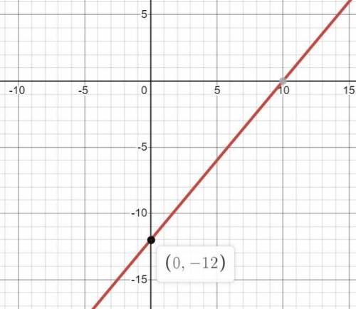 Якій точці графік функції у = 1,2х - 12 перетинає вісь ординат?​
