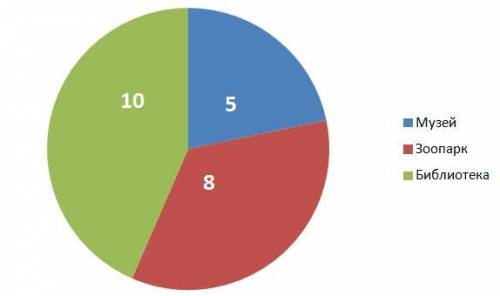 Во время весенних каникул 5 друзе й Самира посетели музей 8 зоорарк а 10 библиотеку.изобразите в тет