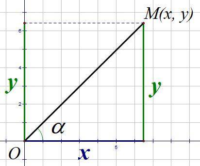 Координаты точки M (x; y) удовлетворяют равенству . Найдите tg α, где α - угол, образуемый вектором