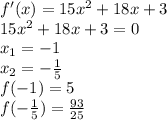 f'(x)=15x^2+18x+3\\15x^2+18x+3=0\\x_1 = -1\\x_2 = -\frac{1}{5}\\f(-1) = 5\\f(-\frac{1}{5})=\frac{93}{25}