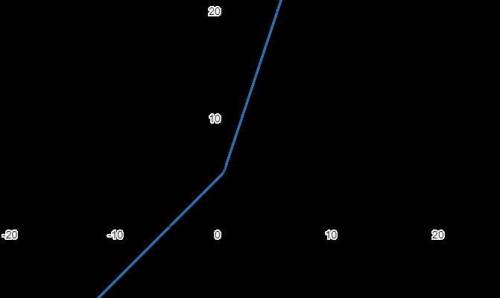 найдите наибольшее и наименьшее значения функции y = корень x² + 2x + 5 на промежутке )​