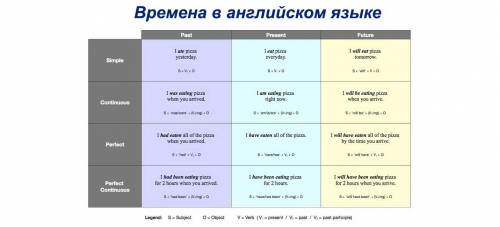 Как в сложных предложениях (сложносочиненых и так далее) правильно определять времена глаголов? Есть