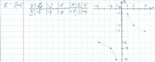 5. Постройте график функции у =4/х-5; укажите, где она убывает, где возрастает. И остальное Все зада