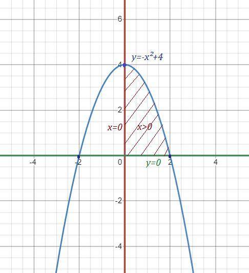 Обчислити площу фiгури обмеженоï лiнiями: у=-х^2+4; х=0, у нужно сделать​