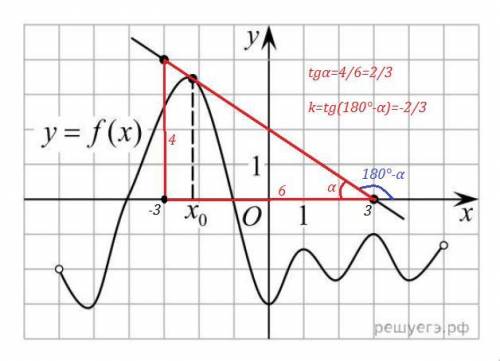 На рисунке изображены график функции y=f(x) и касательная к этому графику, проведённая в точке x0. Н