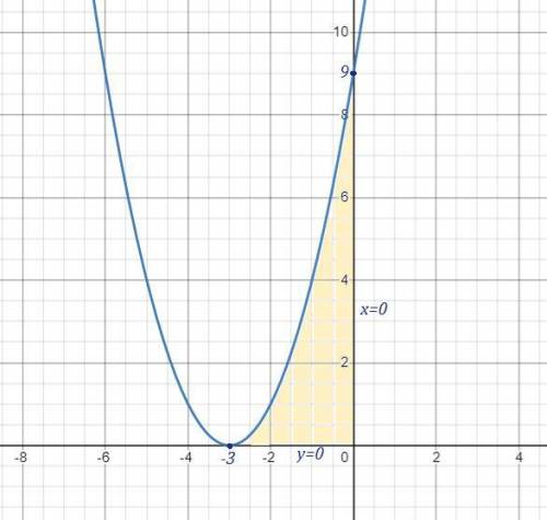 Найдите площадь фигуры ограниченной графиком функции y=x^2+6x+9 и осями координат