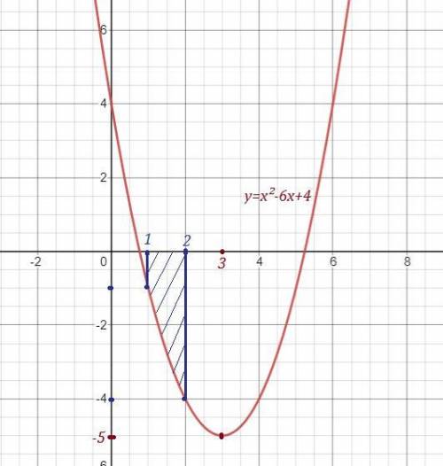 это . Найти площадь фигуры, ограниченной линиями: у= x2 - 6x + 4, y = 0, x = 1, x = 2