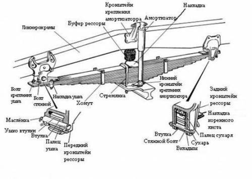 Устройство передней листовой рессоры грузового автомобиля.