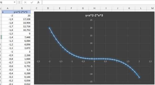 програмного продукта microsoft excel построить график функции y=x^2-2x^3 шаг равен 1. интервал [-2;2