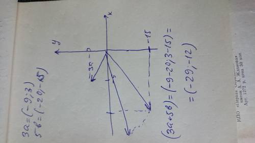 Даны векторы a (-3;1) b (-4;-3). вычислить: b;3a+5b