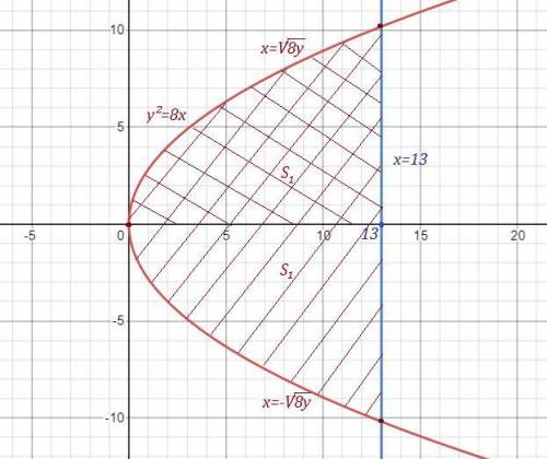 Вычислить площадь фигуры, ограниченной графиком функций y^2=8x и x=13 p.s. в основном, проблема с на