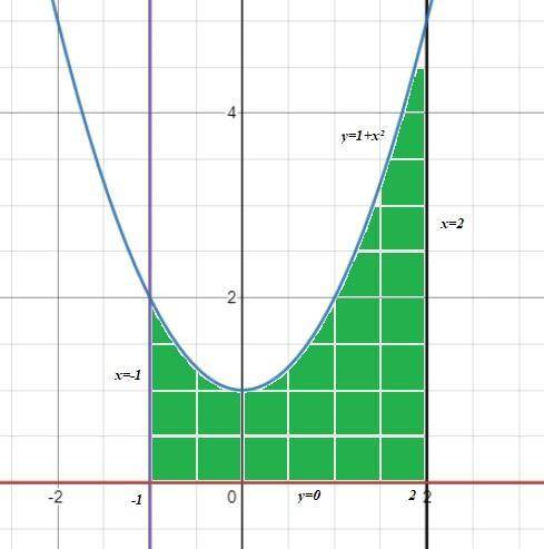 Найти площадь фигуры, ограниченной линиями: x=-1, x=2, Осью Ox и паралоболой y=1+x*2