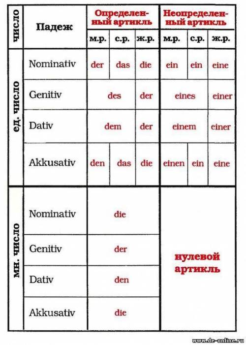 Вставьте предлог дательного падежа 1. (der) Unterricht gehen wir nach Hause. 2. Ich spreche (er) . 3