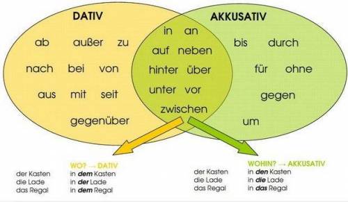 Вставьте предлог дательного падежа 1. (der) Unterricht gehen wir nach Hause. 2. Ich spreche (er) . 3