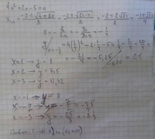 Найти промежутки возрастания функции f(x)=4x-5/x+2