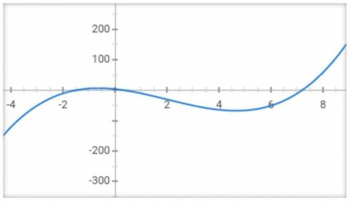 Исследовать функцию и построить ее график y=x^3-6x^2-9x+5