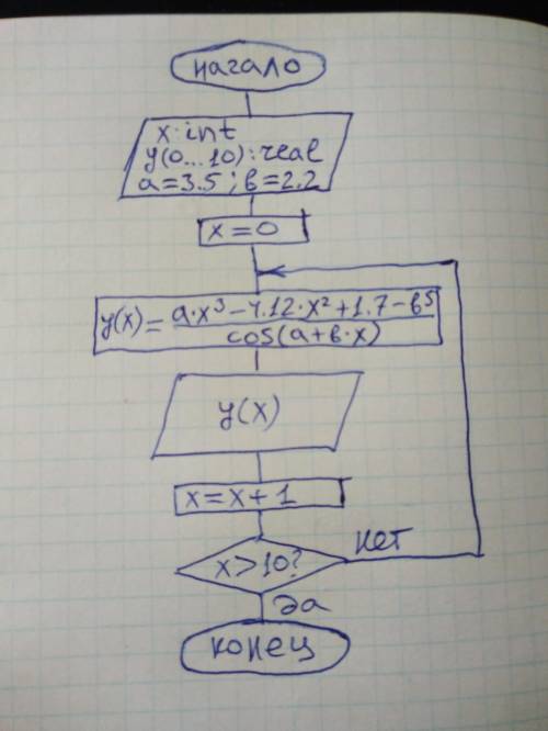 Y=ax^3-4,12x^2+1,7-b^5/2-cos(a+bx) a=3,5;b=2,2;x=0(1)10 составьте алгоритм решения примера А) тип вы