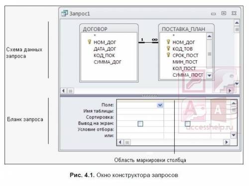 Основою будь-якого запиту в базі даних Access є запит на ...