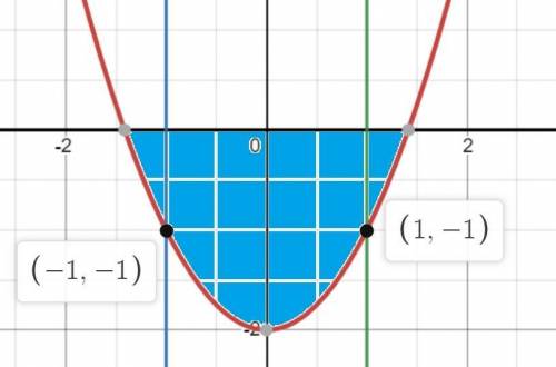 Вычислите площадь фигуры ограниченной линиям y=0,y=x^2-2. x=-1,. x=1​