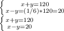 \left \{ {{x+y=120} \atop {x-y=(1/6) *120=20}} \right. \\\left \{ {{x+y=120} \atop {x-y=20}} \right. \\