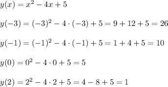 y(x)=x^{2}-4x+5\\\\y(-3)=(-3)^{2}-4\cdot(-3)+5=9+12+5=26\\\\y(-1)=(-1)^{2}-4\cdot(-1)+5=1+4+5=10\\\\y(0)=0^{2}-4\cdot 0+5=5\\\\y(2)=2^{2}-4\cdot 2+5=4-8+5=1