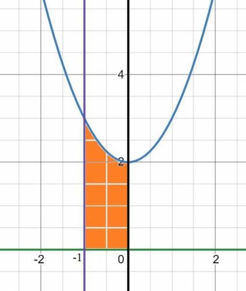 Вычислить площадь фигуры, ограниченной линиями:y=x2+2, y=0, x=-1, x=0