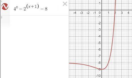 Решите неравенство(подробно) 4^x-2^(x+1)-8>0​