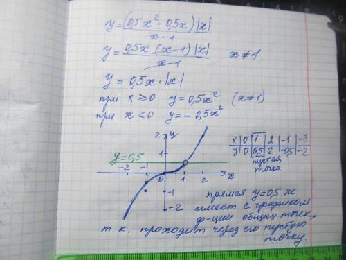 Постройте график функции у=(0,5х^2-0,5х)|х|/х-1 и определите, при каких значениях м прямая у=м не им