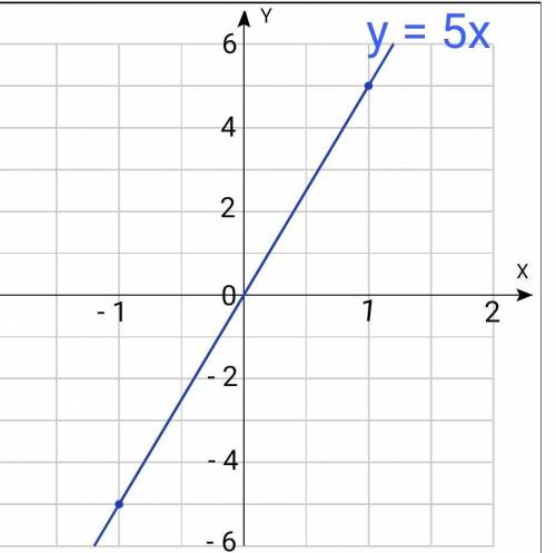 постройте графики функции y = 5 x​