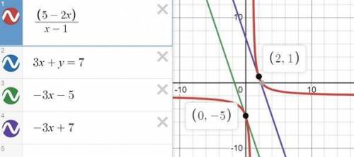 Найдите уравнение касательных графика функции y=5-2x/x-1 параллельных прямой 3x+y=7