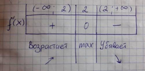 Функция y=-x^2+4x-6 в точке x_0=2 1 имеет максимум 2 имеет минимум 3 не имеет экстремума