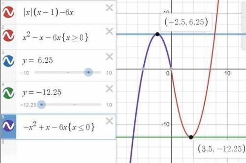 y=|x|(x-1)-6x постройте график функции и определите при каких значениях m прямая у=m имеет с графико