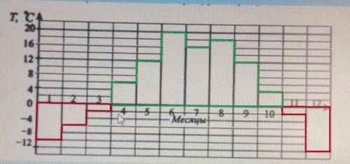 На диаграмме показана среднемесячная температура воздуха в городе N