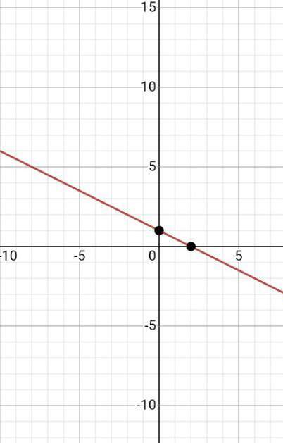 Y=-1/2x+1Решите график функции