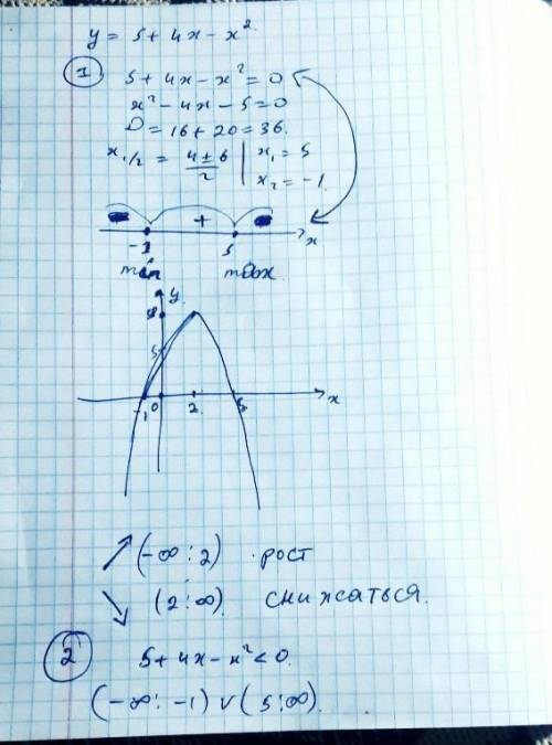 Побудувати графік функції y=5+4x-x^2 1) Знайти проміжки зростання спадання 2) Множину розвязків нері