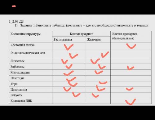 1) Задание 1.Заполнить таблицу: (поставить + где это необходимо) выполнять в тетради Клеточные струк