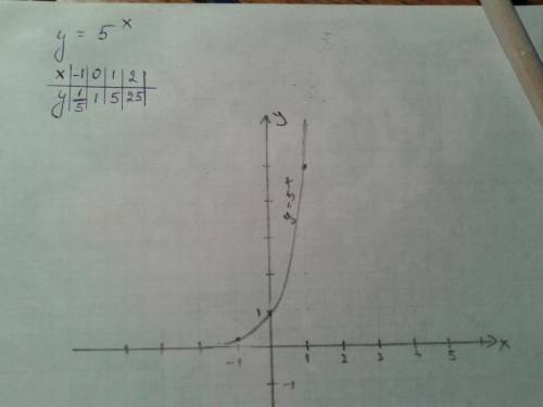 Побудуйте графік функції y= 5x