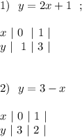 1)\ \ y=2x+1\ \ ;\\\\x\ |\ 0\ \ |\ 1\ |\\{}y\ |\ \ 1\ |\ 3\ |\\\\\\2)\ \ y=3-x\\\\x\ |\ 0\ |\ 1\ |\\{}y\ |\ 3\ |\ 2\ |