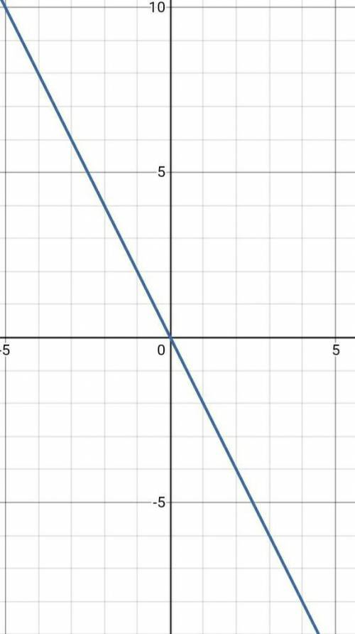 Построить график 2x+y=0 и 2x+y=0