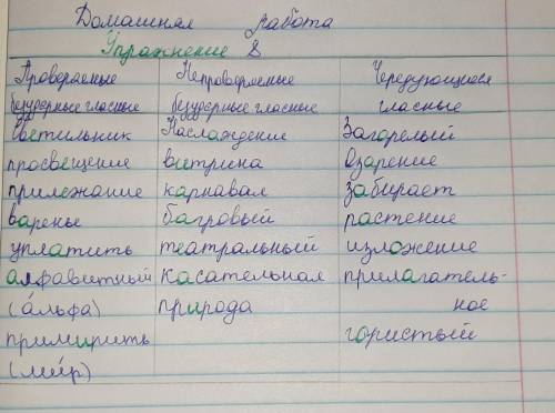 Упражнение 8. Заполните таблицу примерами. Чередующиеся Проверяемые безударные гласные Непроверяемые