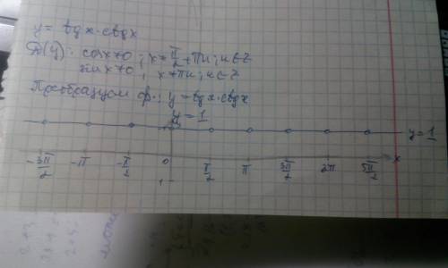 Постройте графиг y=tg x ; y=ctg x единичную окружность