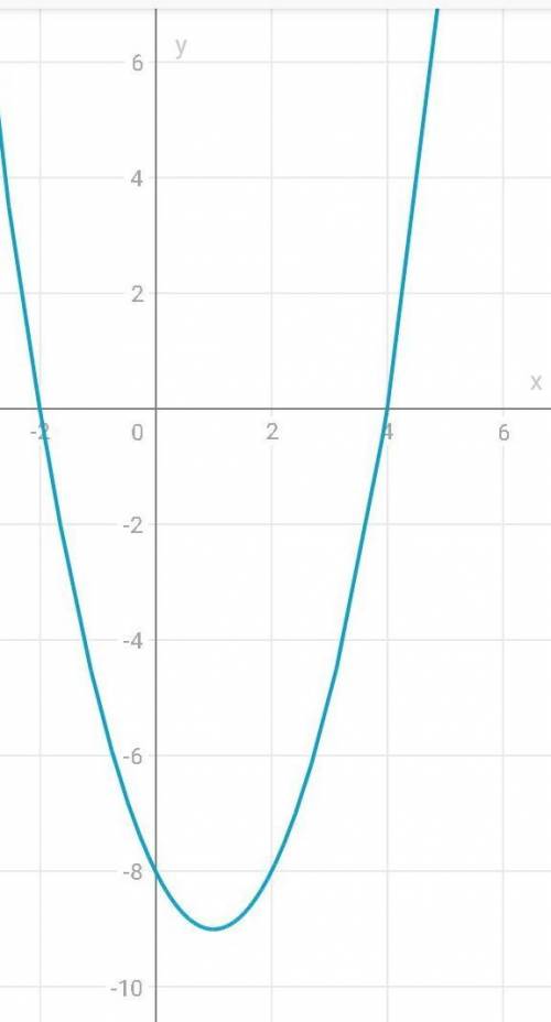 Постройте график функции y=(x+2)(x-4)