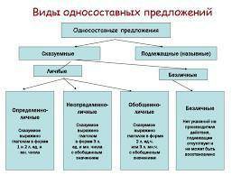 Опишите себя односоставными предложениями