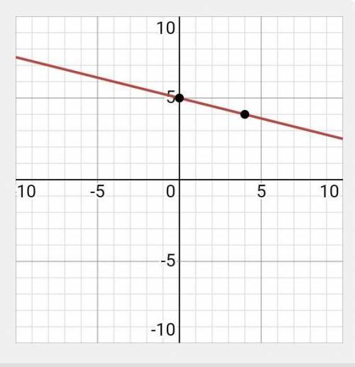 Построить график X1=20-4t X2=10+t